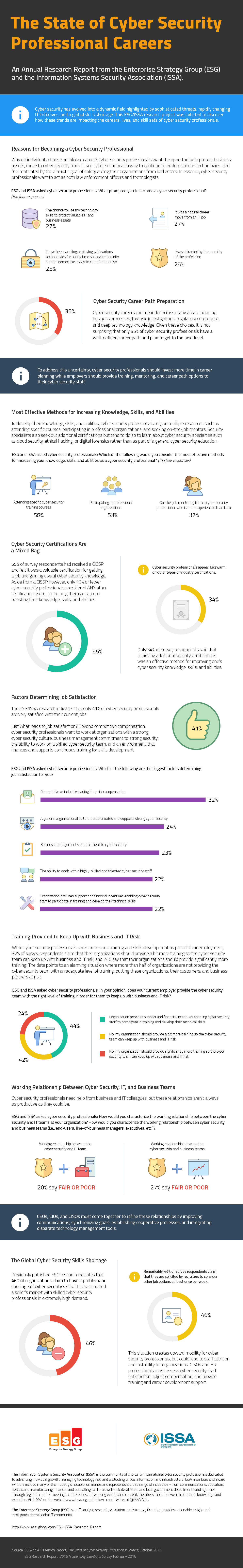 2016 ESG / ISSA Survey Results Infographic