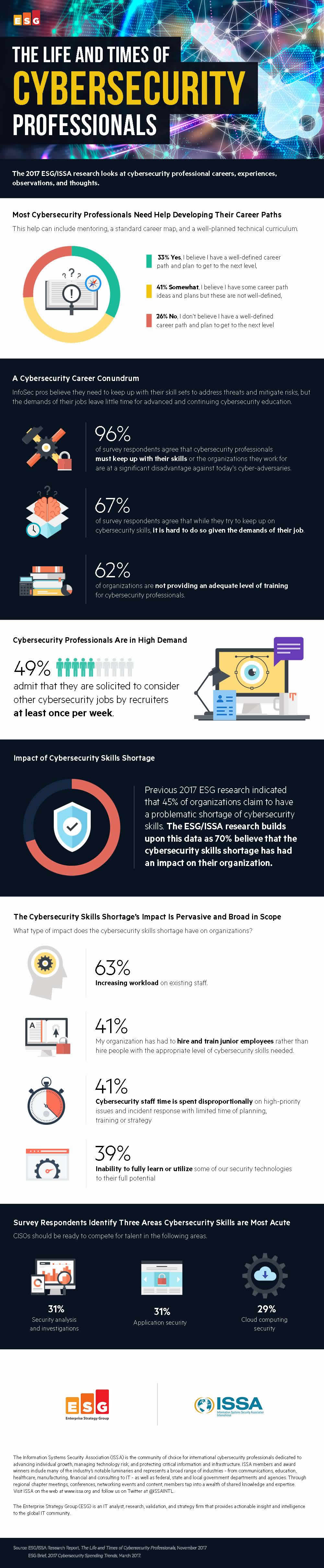 2017 ESG ISSA Survey Results Inforgraphic